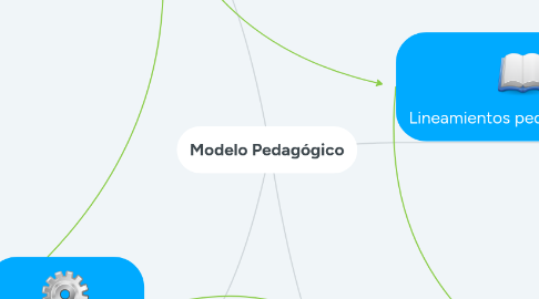 Mind Map: Modelo Pedagógico