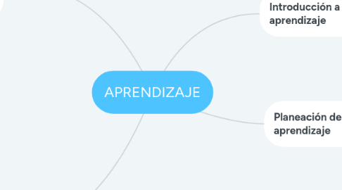 Mind Map: APRENDIZAJE