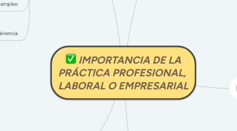 Mind Map: IMPORTANCIA DE LA PRÁCTICA PROFESIONAL, LABORAL O EMPRESARIAL
