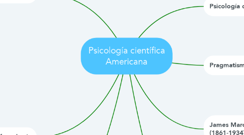 Mind Map: Psicología científica Americana