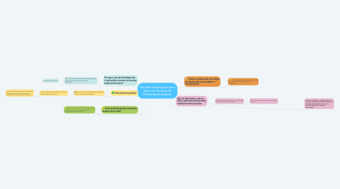 Mind Map: Uso das Tecnologias Como Apoio ao Processo de Ensino Aprendizagem