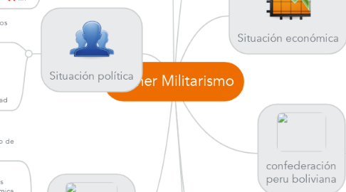 Mind Map: Primer Militarismo