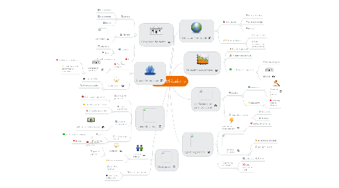 Mind Map: Primer Militarismo