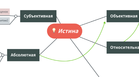 Mind Map: Истина