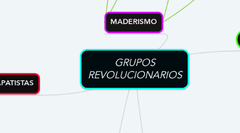 Mind Map: GRUPOS REVOLUCIONARIOS