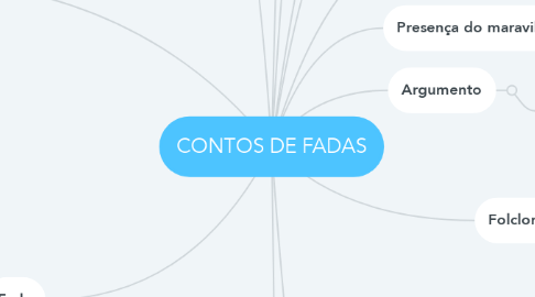 Mind Map: CONTOS DE FADAS