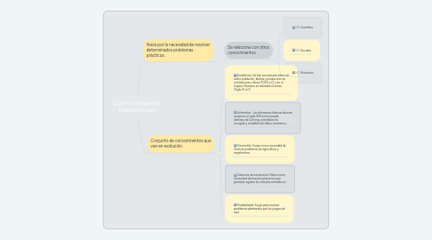 Mind Map: ¿Cómo surgen las Matemáticas?