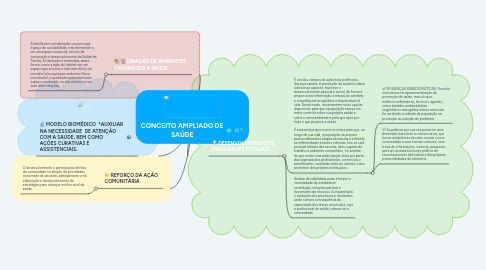 Mind Map: CONCEITO AMPLIADO DE SAÚDE