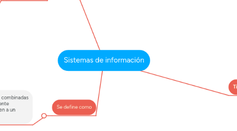 Mind Map: Sistemas de información