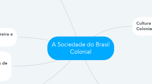 Mind Map: A Sociedade do Brasil Colonial
