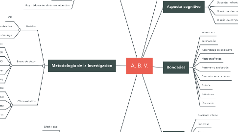 Mind Map: A. B. V.