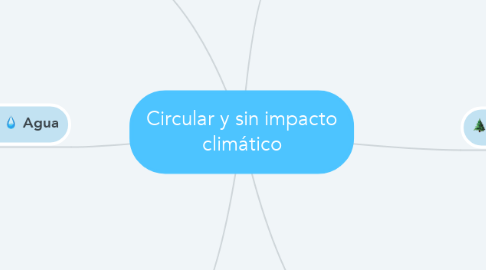 Mind Map: Circular y sin impacto climático