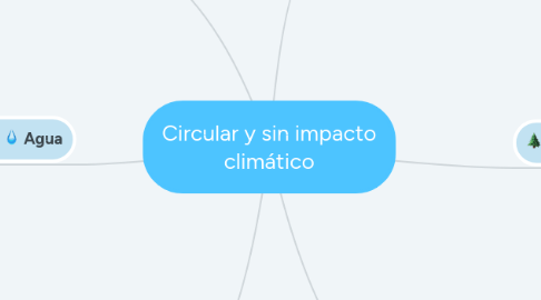 Mind Map: Circular y sin impacto climático