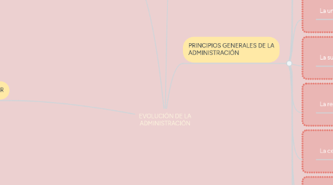 Mind Map: EVOLUCIÓN DE LA ADMINISTRACIÓN