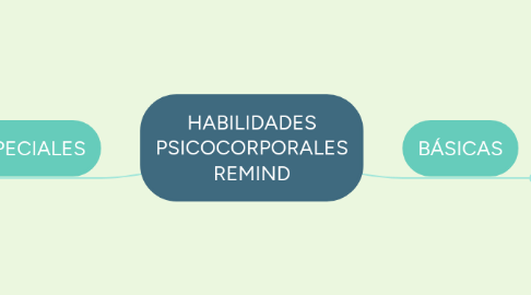 Mind Map: HABILIDADES PSICOCORPORALES REMIND