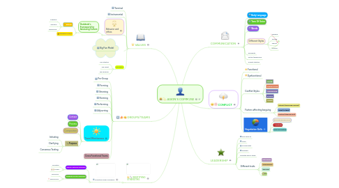 Mind Map: JASON'S COMM 292