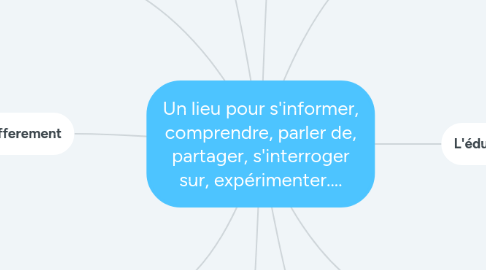 Mind Map: Un lieu pour s'informer, comprendre, parler de, partager, s'interroger sur, expérimenter....