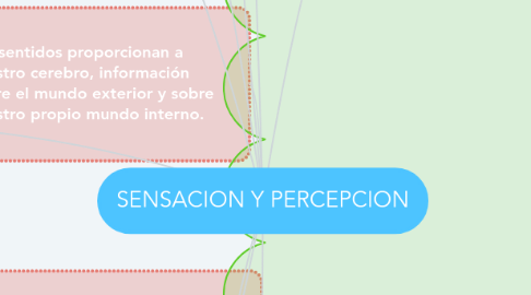 Mind Map: SENSACION Y PERCEPCION