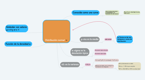 Mind Map: Distribución normal