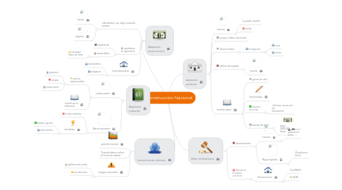 Mind Map: Reconstrucción Nacional