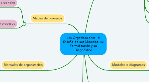 Mind Map: Las Organizaciones, el Diseño de sus Modelos, su Formalización y su Diagnóstico