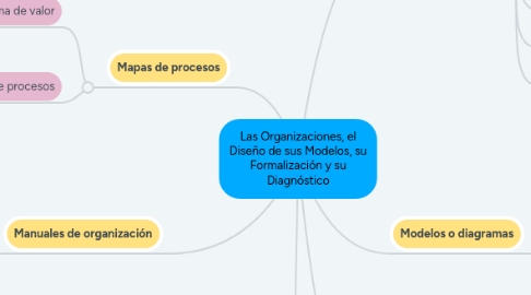 Mind Map: Las Organizaciones, el Diseño de sus Modelos, su Formalización y su Diagnóstico