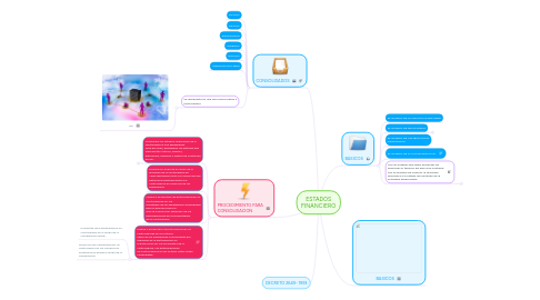 Mind Map: ESTADOS FINANCIERO