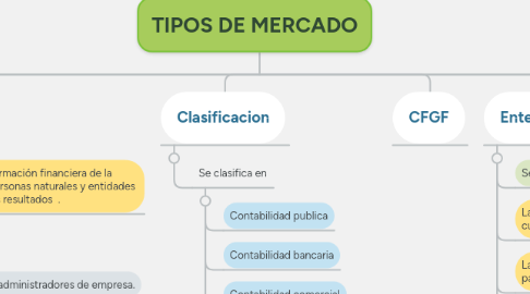 Mind Map: TIPOS DE MERCADO