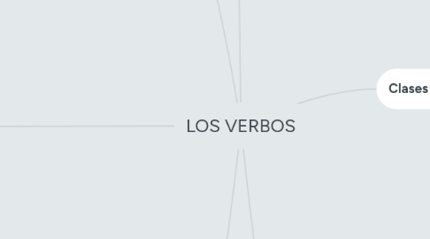 Mind Map: LOS VERBOS