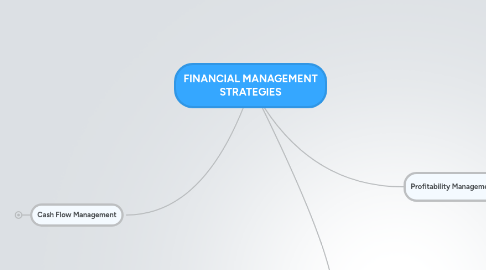 Mind Map: FINANCIAL MANAGEMENT STRATEGIES