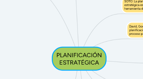 Mind Map: PLANIFICACIÓN ESTRATÉGICA