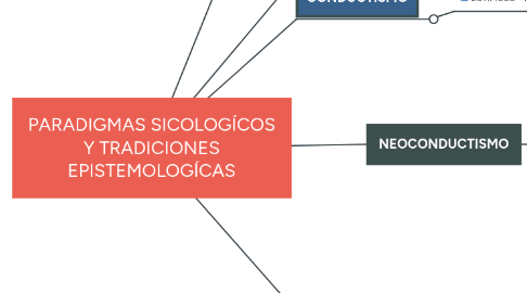 Mind Map: PARADIGMAS SICOLOGÍCOS Y TRADICIONES EPISTEMOLOGÍCAS