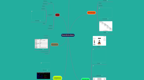 Mind Map: Desarrollo de software