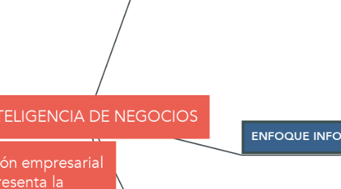 Mind Map: INTELIGENCIA DE NEGOCIOS