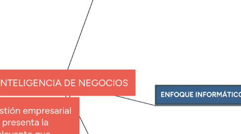 Mind Map: INTELIGENCIA DE NEGOCIOS