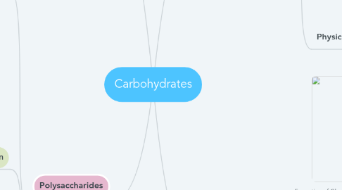 Mind Map: Carbohydrates