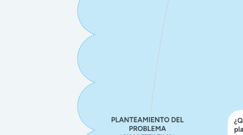 Mind Map: PLANTEAMIENTO DEL PROBLEMA CUANTITATIVO