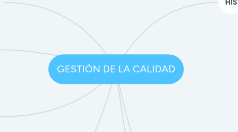 Mind Map: GESTIÓN DE LA CALIDAD