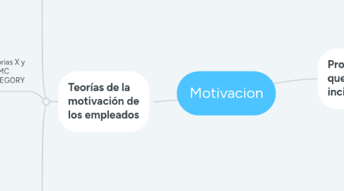 Mind Map: Motivacion