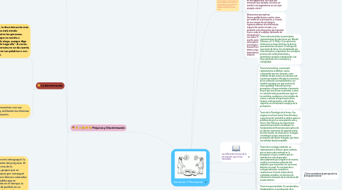 Mind Map: Sensación Y Percepción.