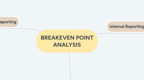 Mind Map: BREAKEVEN POINT ANALYSIS