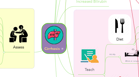 Mind Map: Cirrhosis