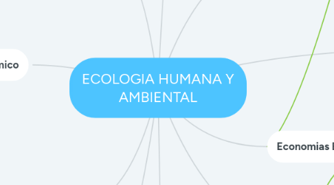 Mind Map: ECOLOGIA HUMANA Y AMBIENTAL