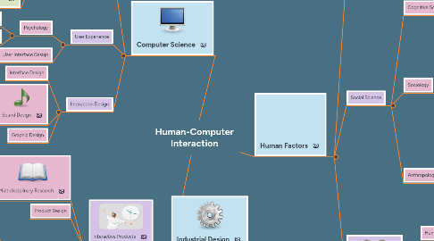 Mind Map: Human-Computer Interaction