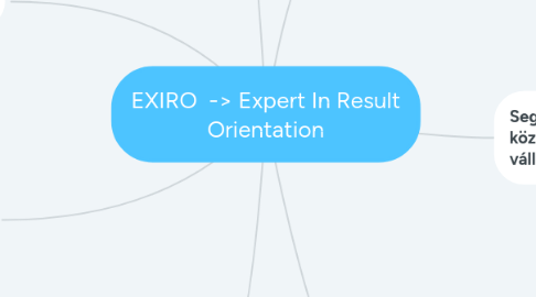 Mind Map: EXIRO -> Expert In Result Orientation