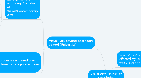 Mind Map: Visual Arts - Funds of Knowledge