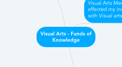 Mind Map: Visual Arts - Funds of Knowledge