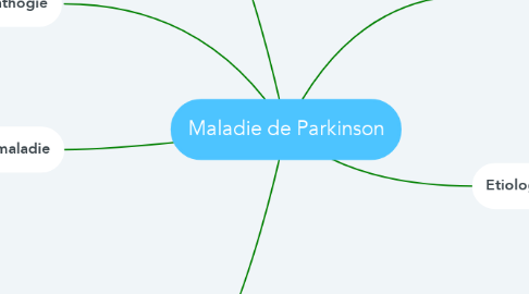 Mind Map: Maladie de Parkinson