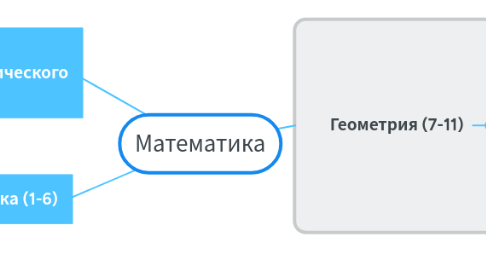 Mind Map: Математика