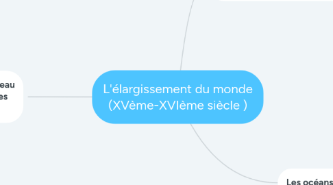 Mind Map: L'élargissement du monde (XVème-XVIème siècle )